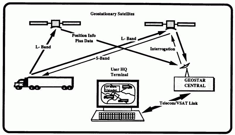 Geostar architecture circa 1990